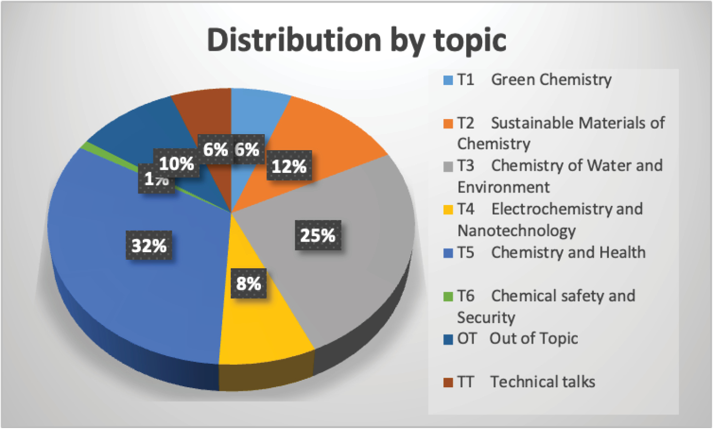 A look at the various topics at the conferences reveals the top three topics were Green Chemistry, Chemistry of Water and Environment and Sustainable Materials of Chemistry.