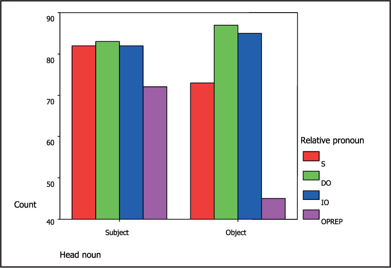 Figure 1. Mean accuracy scores of sentence combination tes
