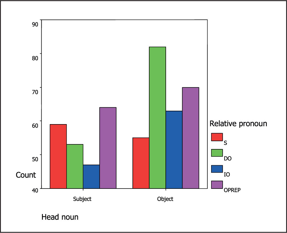 Figure 2. Mean accuracy scores of grammaticality judgment test