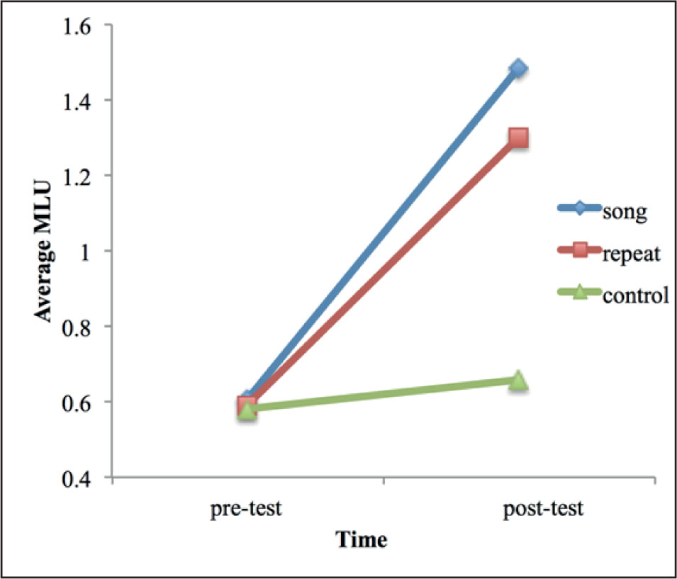 Figure 1. Average MLU for items at pre-test and post-test, grouped by condition.
