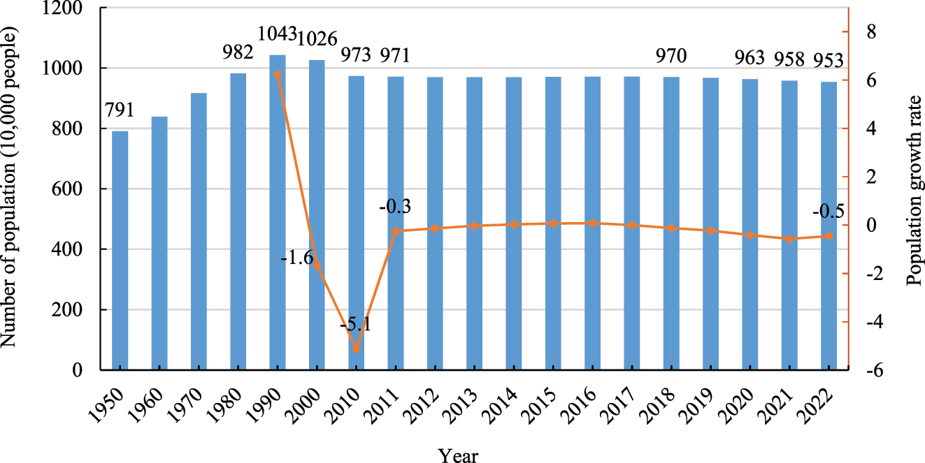 Figure 1:
Total population of Belarus from 1950 to 2022. Data source: United Nations, DESA, Population Division (2022). World Population Prospects 2022.