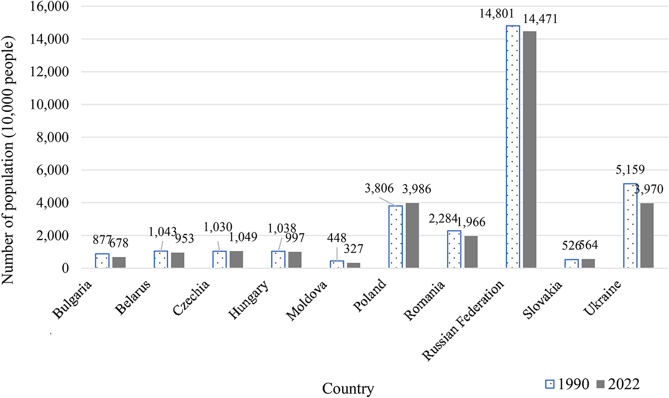 Figure 2:
Changes in the number of people in Eastern European countries in 1990 and 2022. Data source: United Nations, DESA, Population Division (2022). World Population Prospects 2022.