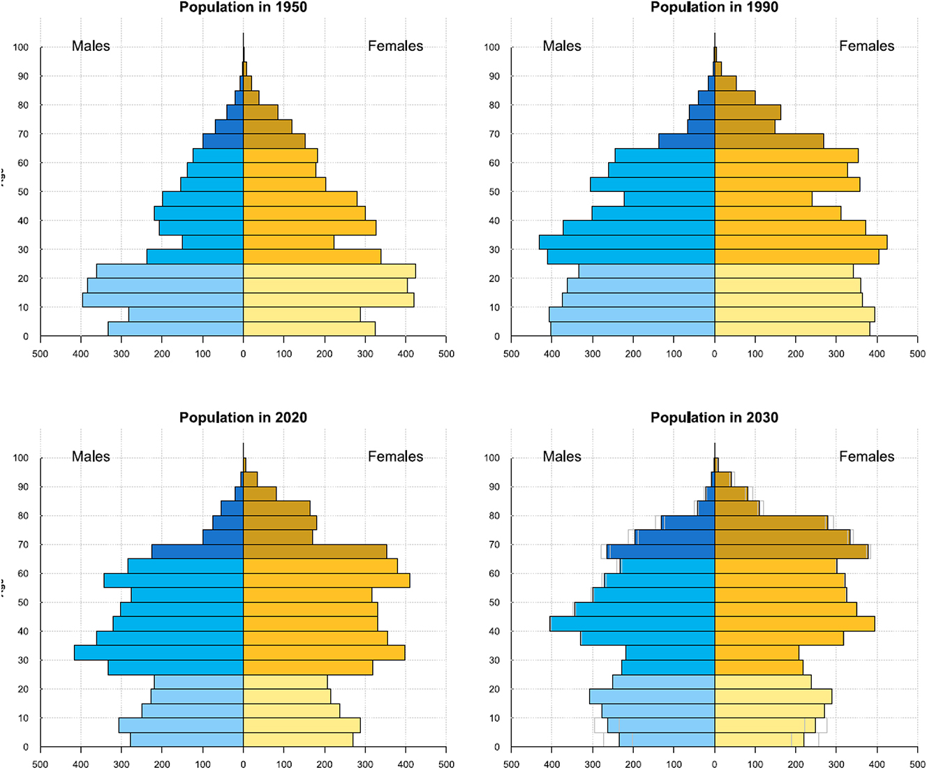 Figure 3:
Age-sex pyramid of the population of Belarus in 1950, 1990, 2010 and 2020. Data source: United Nations, DESA, Population Division (2022). World Population Prospects 2022.
