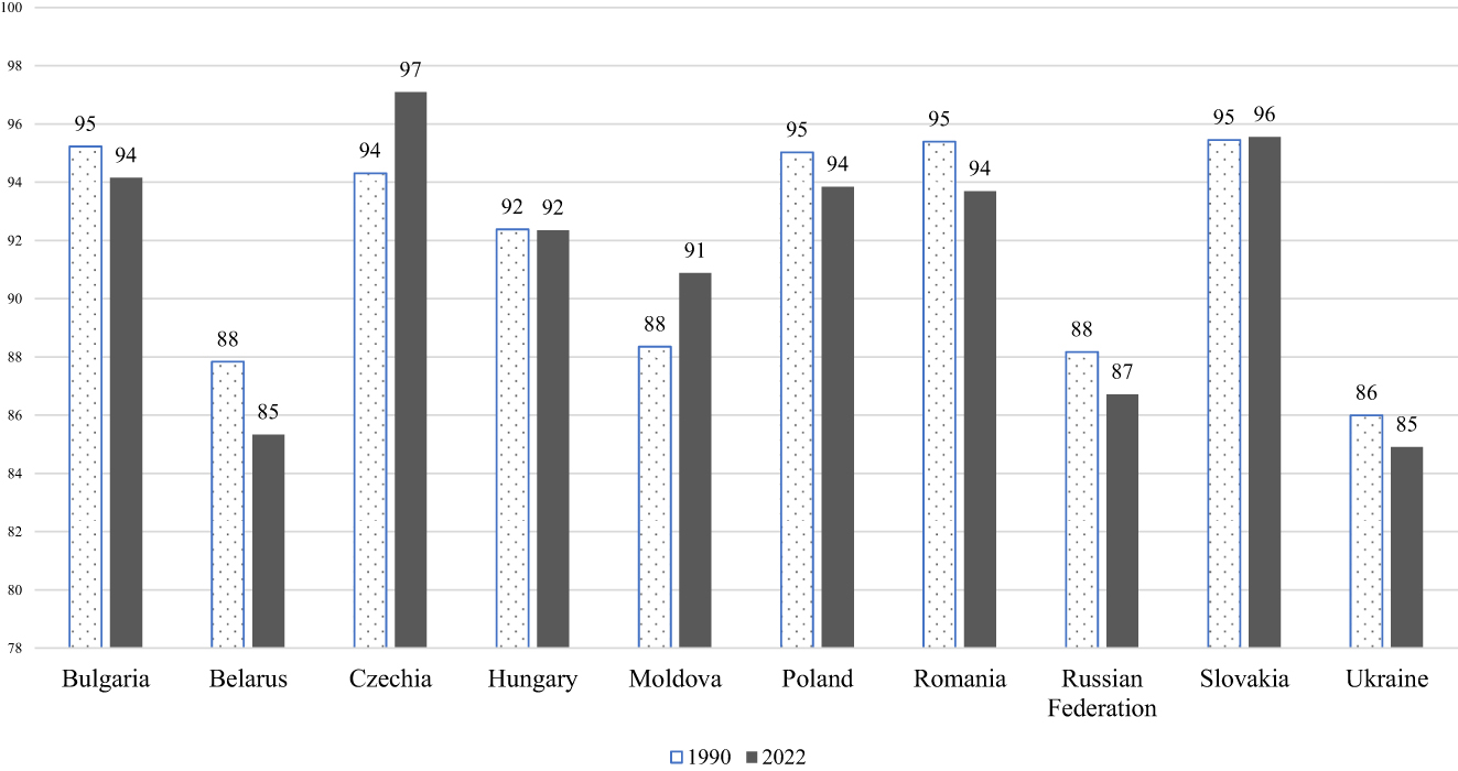 Figure 4:
Sex ratio of total population in ten Eastern European countries in 1990 and 2022. Data source: United Nations, DESA, Population Division (2022). World Population Prospects 2022.