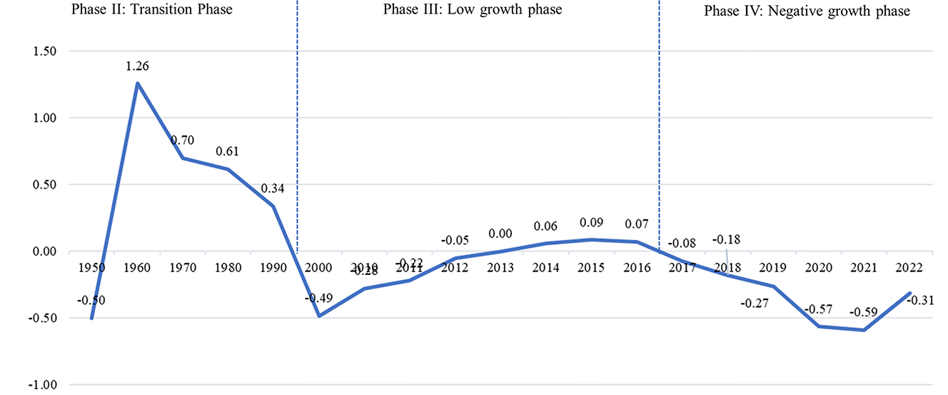 Figure 5:
Population transition and growth rate changes in Belarus, 1950–2022. Data source: United Nations, DESA, Population Division (2022). World Population Prospects 2022.