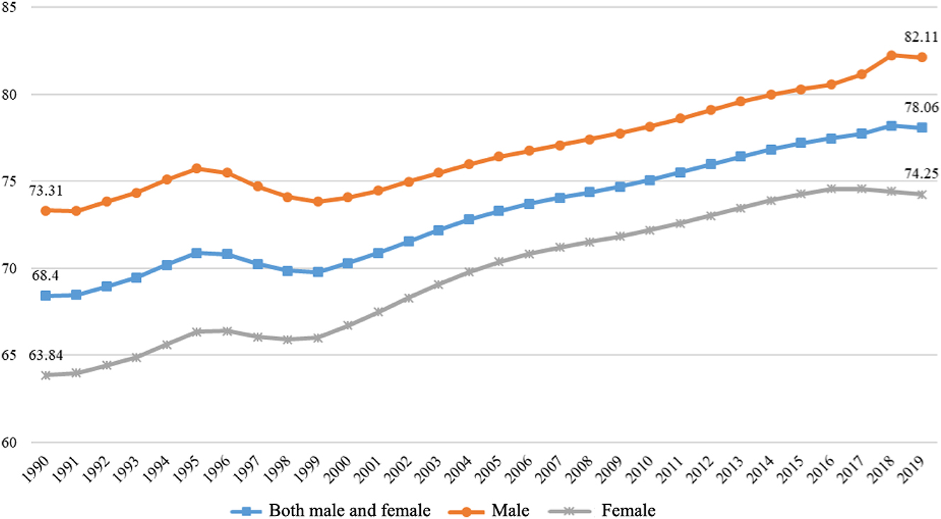 Figure 6:
Changes in the labor force participation rate of the working-age population aged 15–64 in Belarus, 1990–2019. Data source: World Bank, World Development Indicators database.