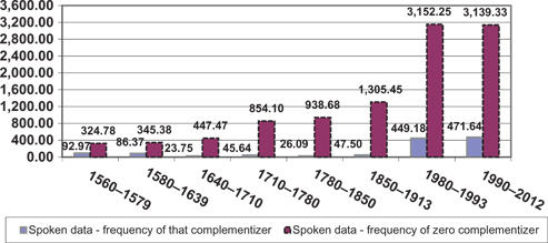 Figure 1: Think spoken data – that versus zero distribution per million words.