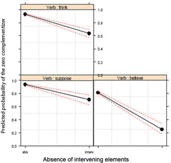 Figure 10: Verb: absence of intervening elements.