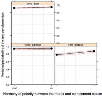 Figure 11: Verb: harmony of polarity between the matrix and complement clause.