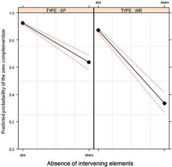Figure 12: Mode: absence of intervening elements.
