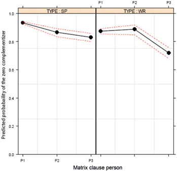 Figure 13: Mode: matrix clause person.