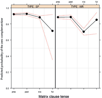 Figure 14: Mode: matrix clause tense.