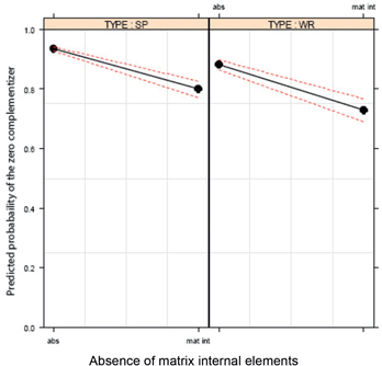 Figure 15: Mode: absence of matrix-internal elements.