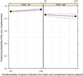 Figure 16: Mode: coreferentiality of person between the matrix and complement clause subjects.