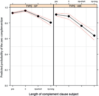 Figure 17: Mode: length of the complement clause subject.