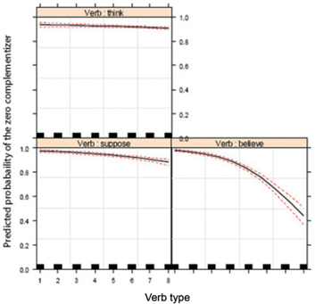 Figure 18: Period: verb.