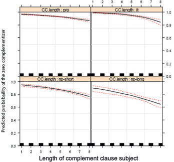 Figure 19: Period: length of the complement clause subject.
