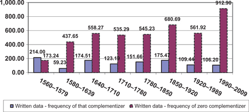 Figure 2: Think written data – that versus zero distribution per million words.