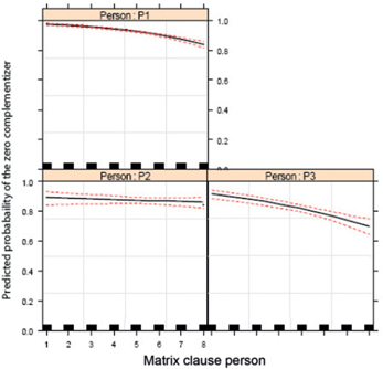 Figure 20: Period: matrix clause person.