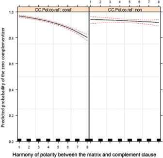 Figure 21: Period: harmony of polarity between the matrix and complement clause.