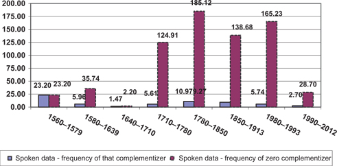 Figure 3: Suppose spoken data – that versus zero distribution per million words.