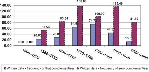 Figure 4: Suppose written data – that versus zero distribution per million words.