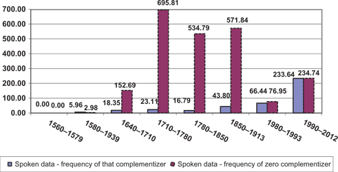 Figure 5: Believe spoken data – that versus zero distribution per million words.