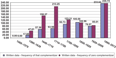 Figure 6: Believe written data – that versus zero distribution per million words.