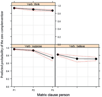 Figure 7: Verb: matrix clause person.