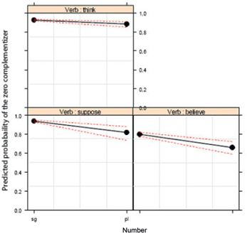 Figure 8: Verb: matrix clause number.