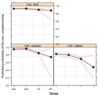 Figure 9: Verb: matrix clause tense.