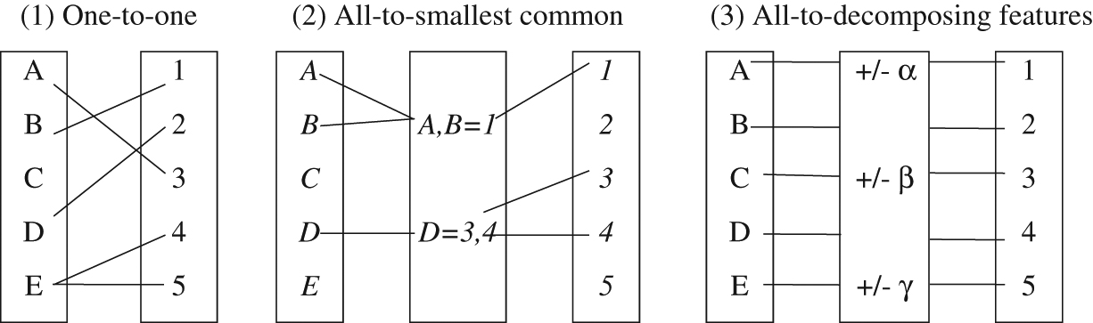 Figure 1: 
Possible mappings of relation labels from various annotation frameworks.
