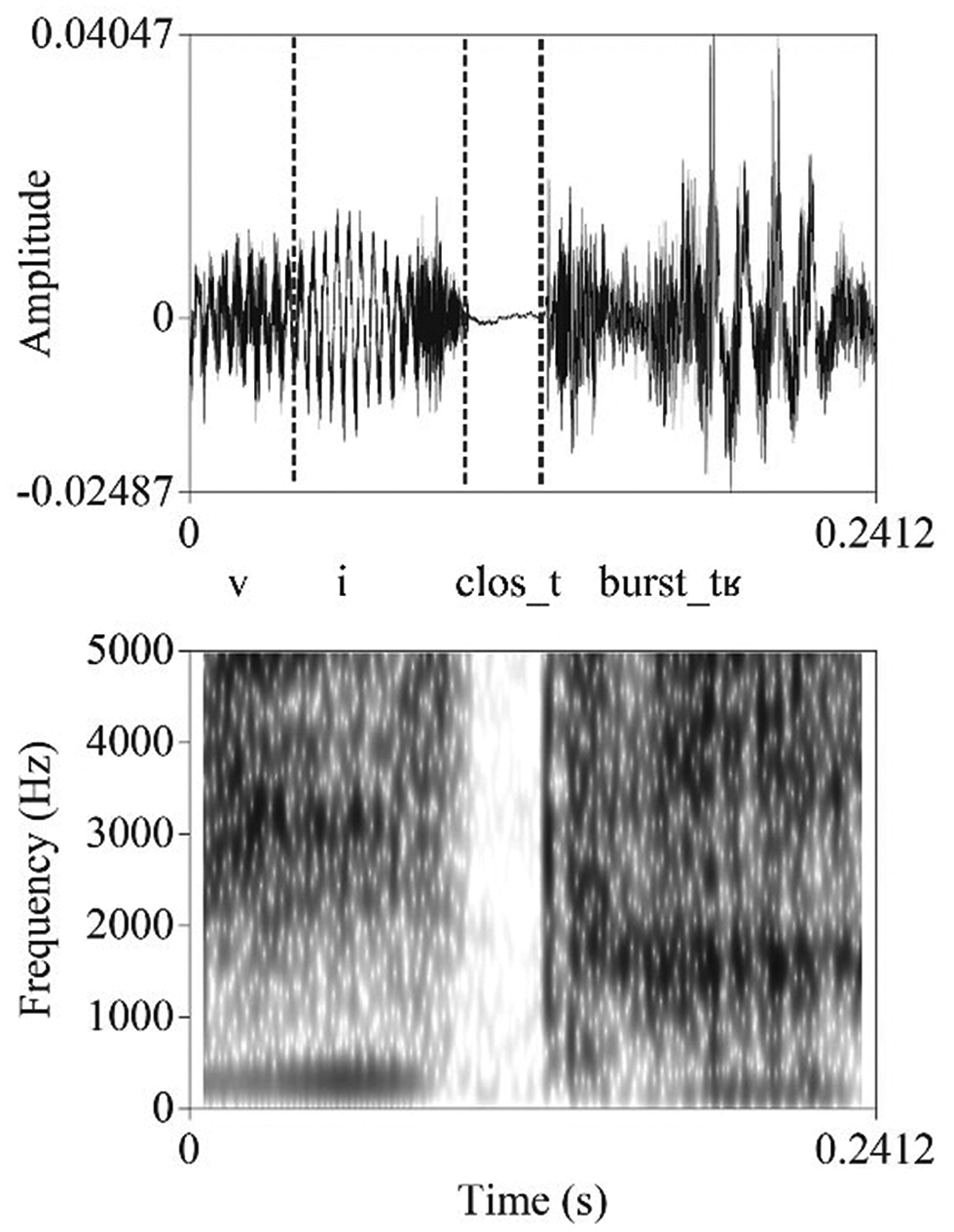 Figure 1: 
Example of a phonetic transcription of /vitʁǝ/ vitre ‘window glass’. ‘Clo_t’ refers to the closure of the /t/ and ‘burst_tʁ’ refers to the burst of the /t/ and the /ʁ/.
