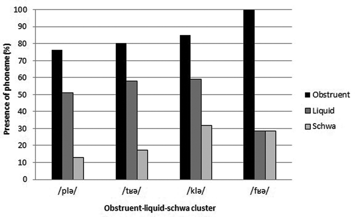 Figure 2: 
The presence of obstruents, liquids and schwas in different OLS clusters.
