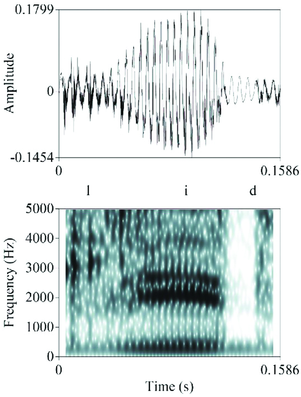Figure 5: 
A token of litres /litʁǝ/ ‘litres’ pronounced as /lid/. The noun is followed by the /m/ of mais.
