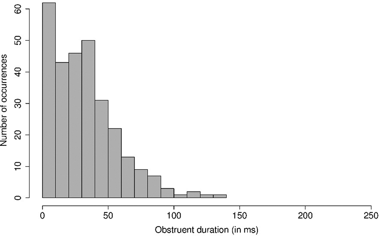 Figure 9: 
Distribution of the duration of the obstruent (N = 291).
