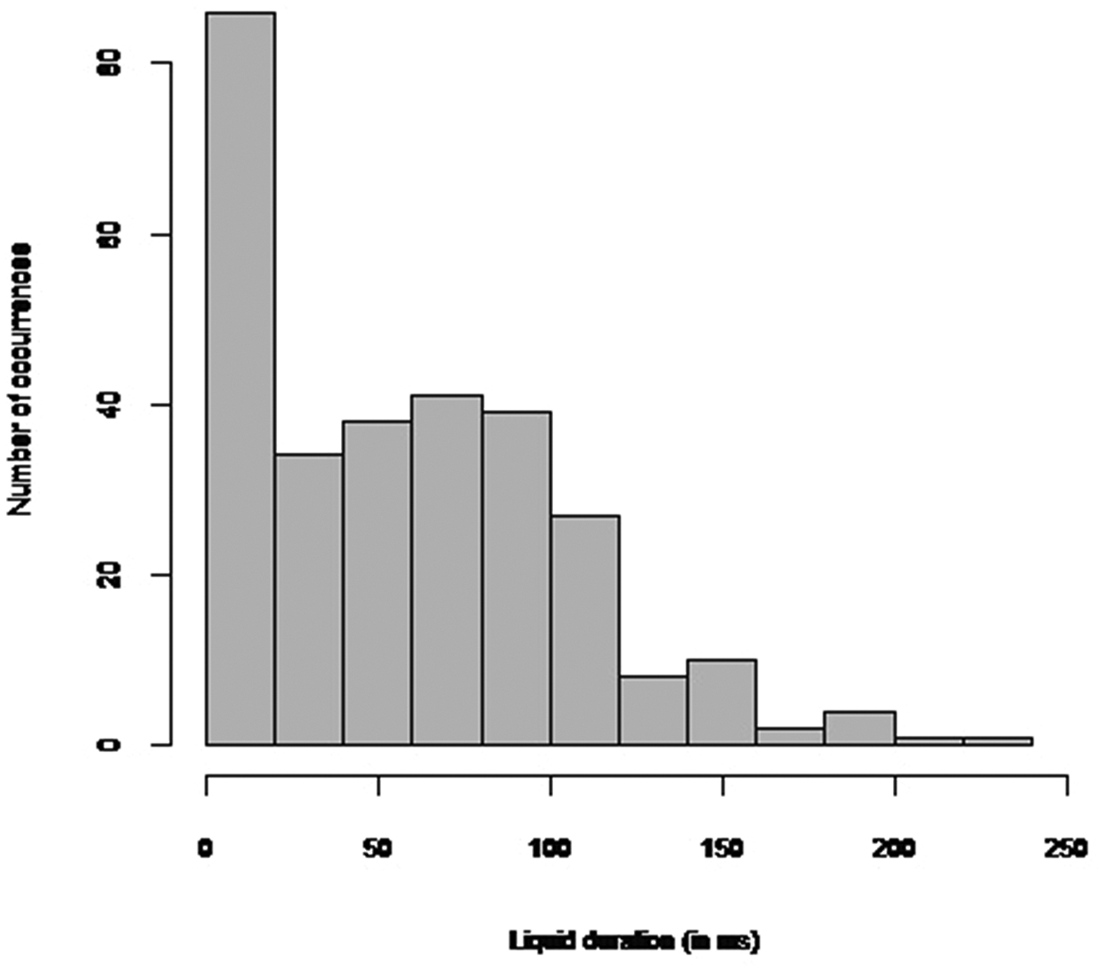 Figure 10: 
Distribution of the duration of the liquid (N = 291).
