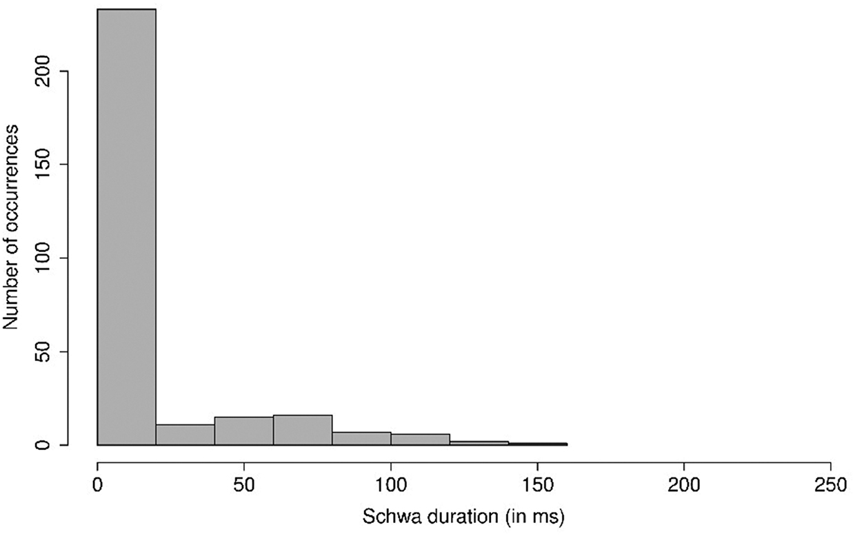 Figure 11: 
Distribution of the duration of schwa (N = 291).
