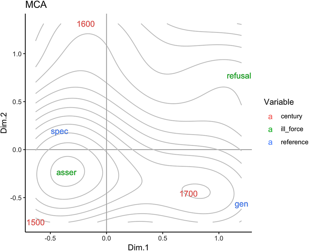 Figure 1: 
Multiple correspondence analysis of illocutionary force and reference of [there is no NP] in the CED.
