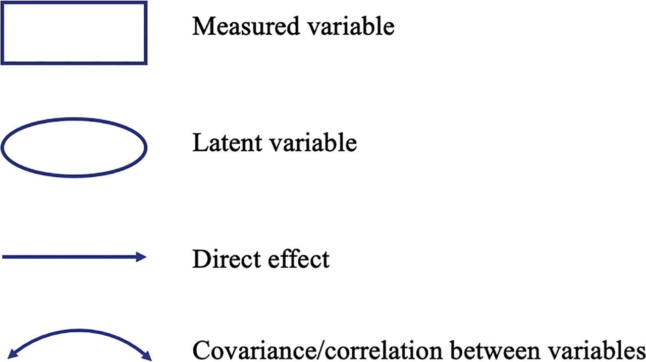Figure 1: 
Examples of path model diagram symbols.
