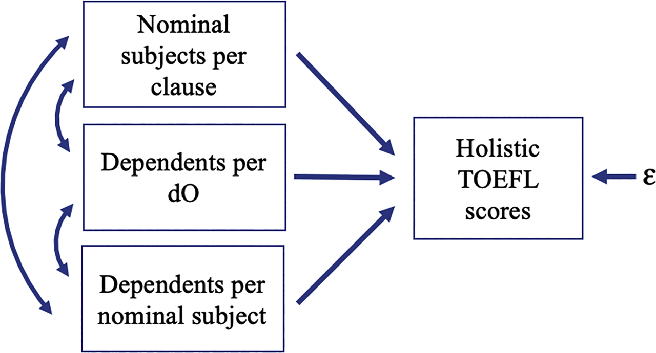 Figure 2: 
Multiple regression as a path diagram (variables from Kyle and Crossley 2018).
