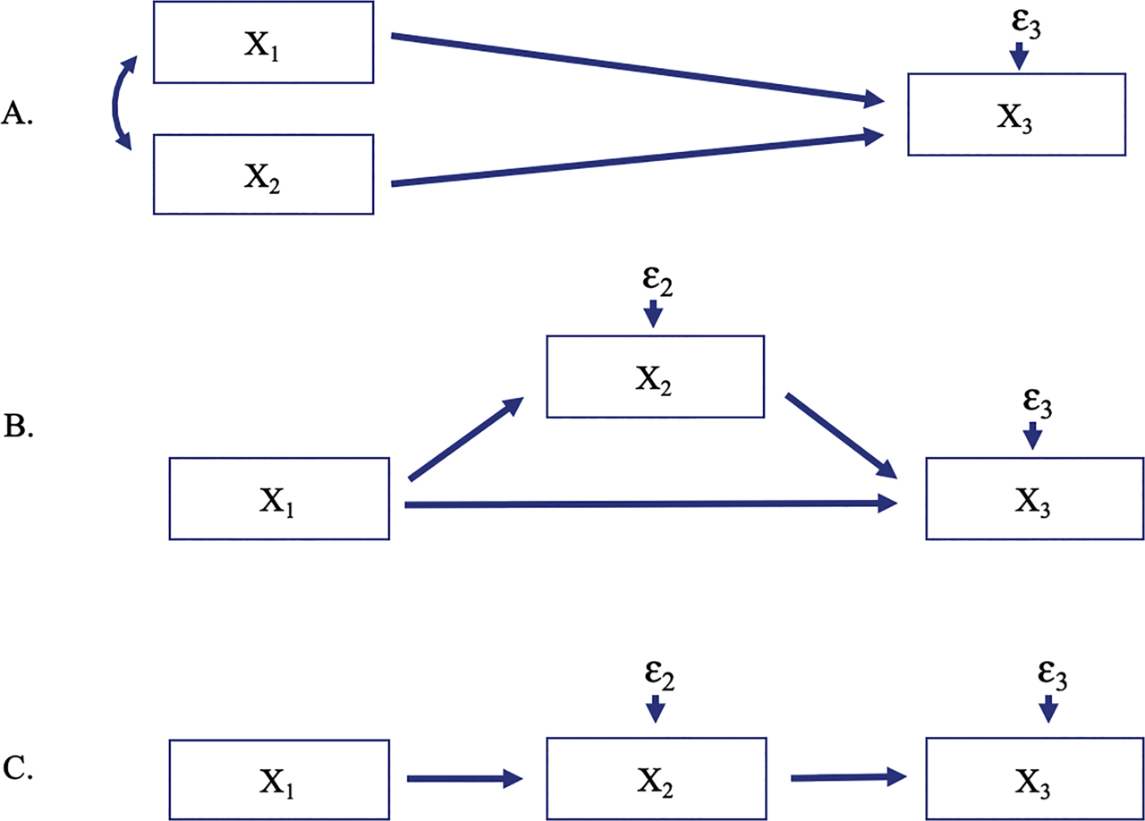 Figure 3: 
Some possible three-variable models (adapted from Schumacker and Lomax 2016: 72).
