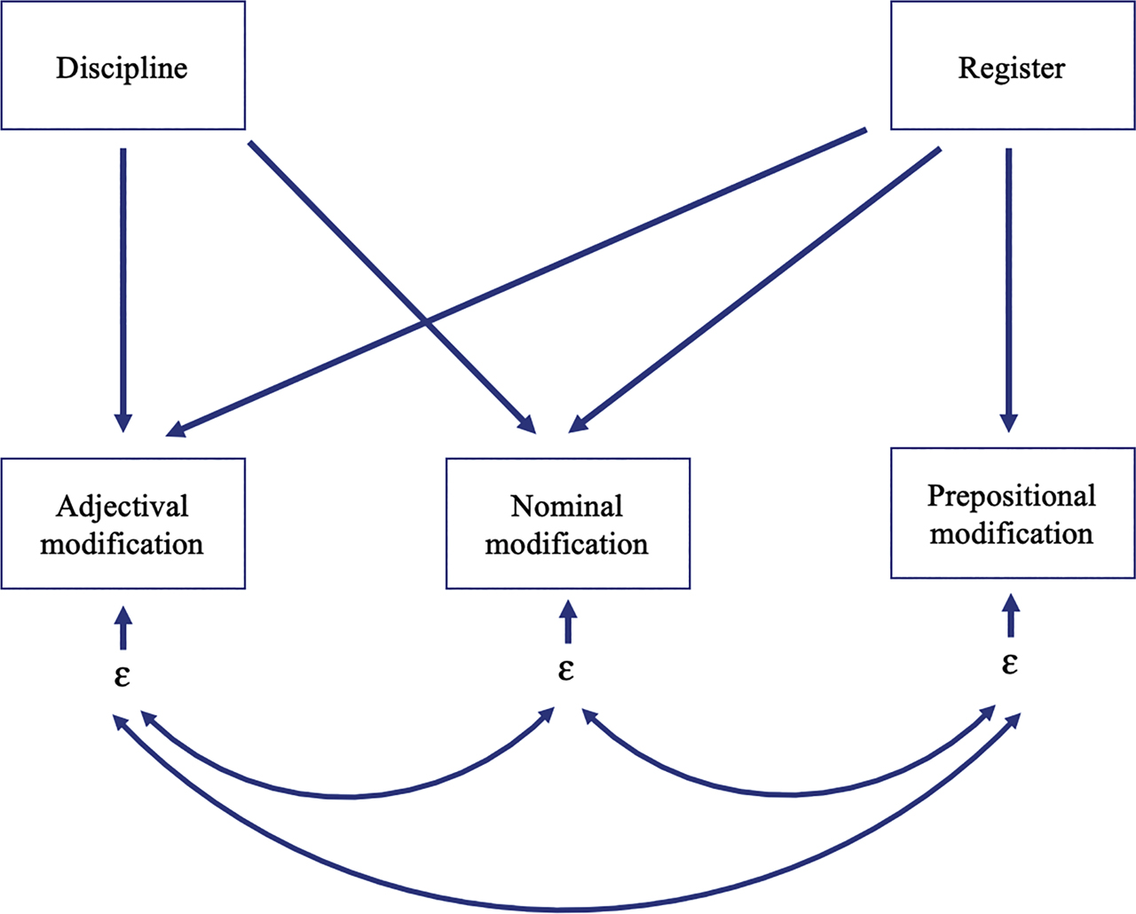 Figure 4: 
Path diagram for a Model 1.
