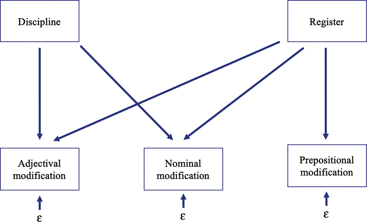 Figure 5: 
Path diagram for a Model 2.
