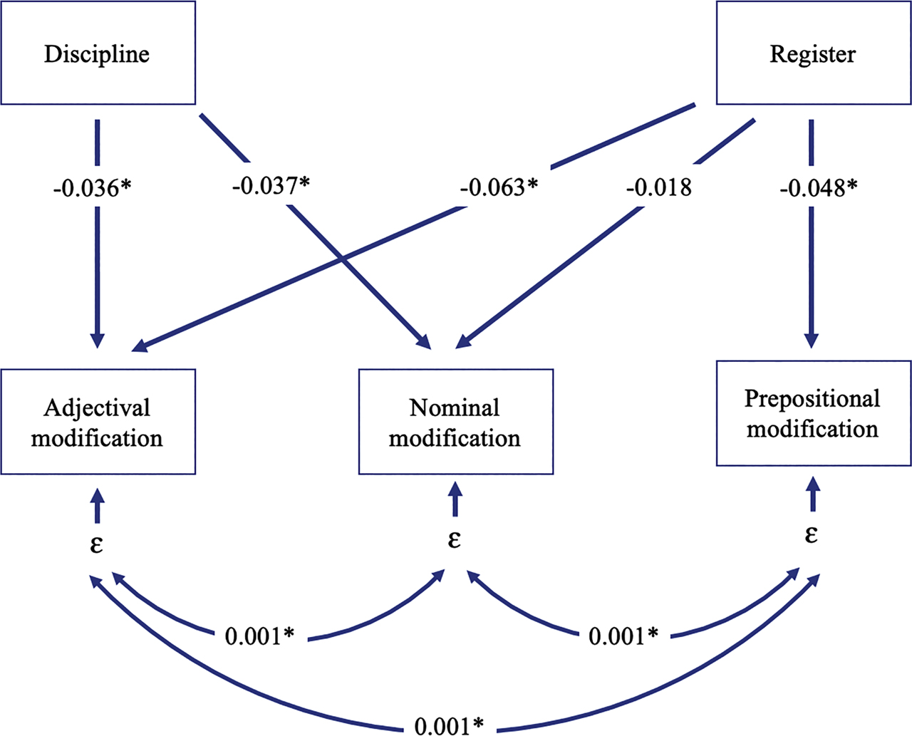 Figure 6: 
Path diagram for Model 1.
