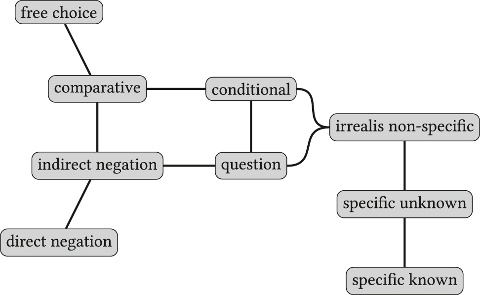 Figure 1: 
Semantic map for indefinite pronoun functions. Based on the map from Haspelmath (1997, Figure 4.4).
