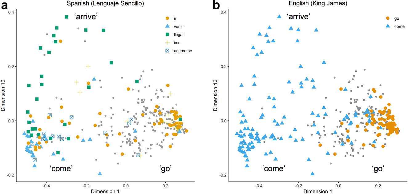 Figure 8: 
MDS maps with different coloring per language, with interpretative labels added. Based on the data from Wälchli and Cysouw (2012).
