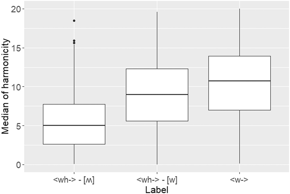 Figure 1: 
Median of harmonicity for <wh-> words (transcribed in the corpus as [ʍ] and [w] respectively) and <w-> words.

