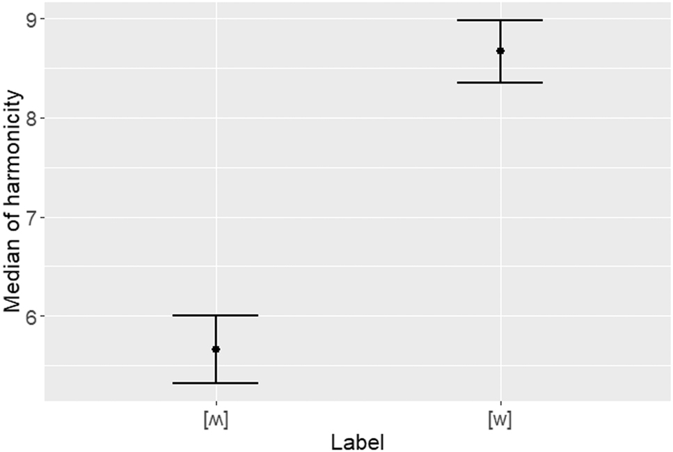 Figure 2: 

label and the acoustic properties of <wh-> tokens.

