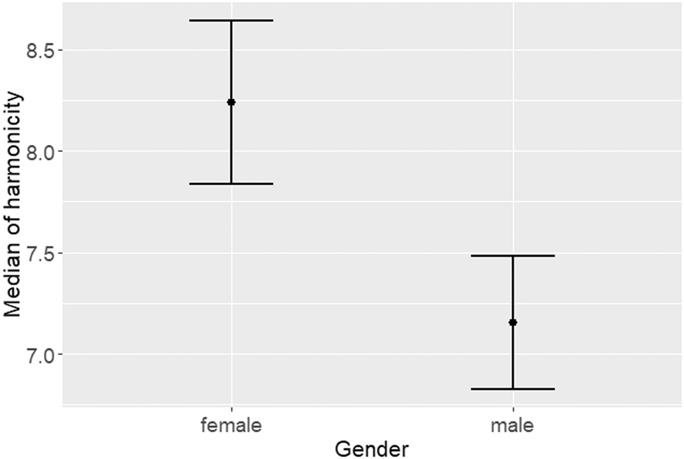 Figure 3: 
Effects of gender on the acoustic properties of <wh-> tokens.
